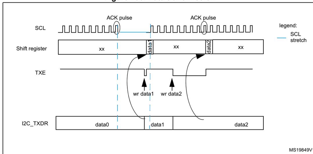 Timing diagram for I2C data transmission showing SCL, Shift register, TXE, and I2C_TXDR signals over time. The diagram illustrates the flow of data from the I2C_TXDR register through a shift register to the SDA line, synchronized with the SCL line. It shows the generation of ACK pulses and SCL stretching when the shift register is empty (TXE=1).