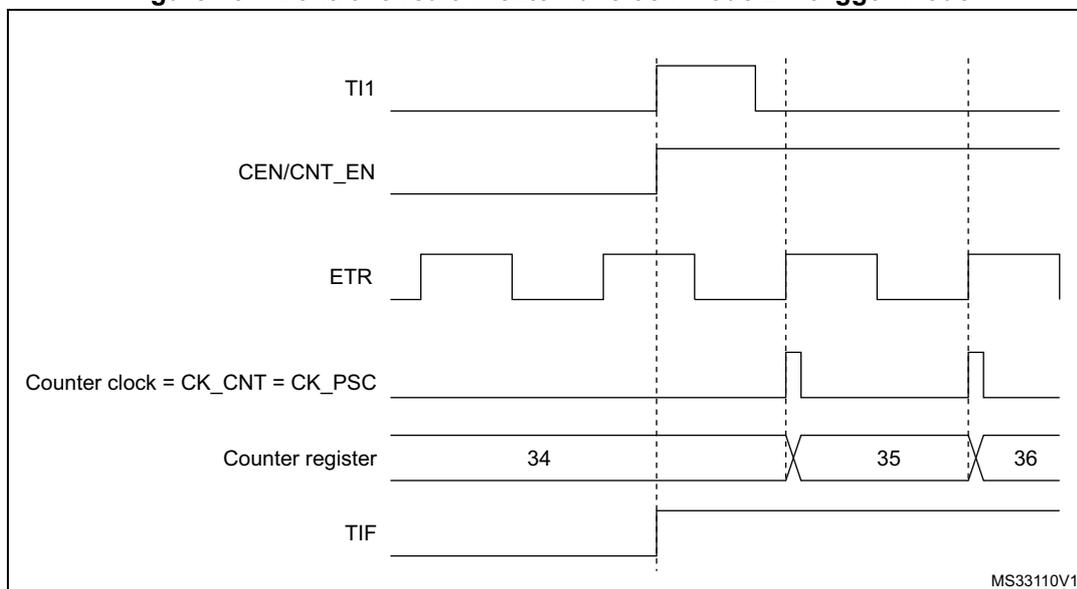 Timing diagram for Figure 157 showing the relationship between TI1, CEN/CNT_EN, ETR, Counter clock, Counter register, and TIF signals.