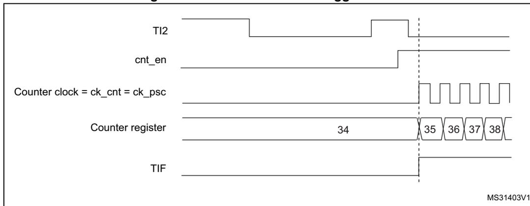 Timing diagram for Figure 156. Control circuit in trigger mode. The diagram shows five signals over time: TI2, cnt_en, Counter clock (ck_cnt = ck_psc), Counter register, and TIF. TI2 shows a rising edge. cnt_en goes high at the rising edge of TI2. Counter clock is a periodic square wave. Counter register shows values 34, 35, 36, 37, 38. TIF goes high at the rising edge of TI2.