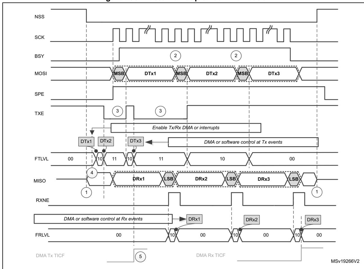Timing diagram for master full-duplex communication showing signals NSS, SCK, BSY, MOSI, SPE, TXE, FTLVL, MISO, RXNE, and FRLVL over three data frames (DTx1/DRx1, DTx2/DRx2, DTx3/DRx3).