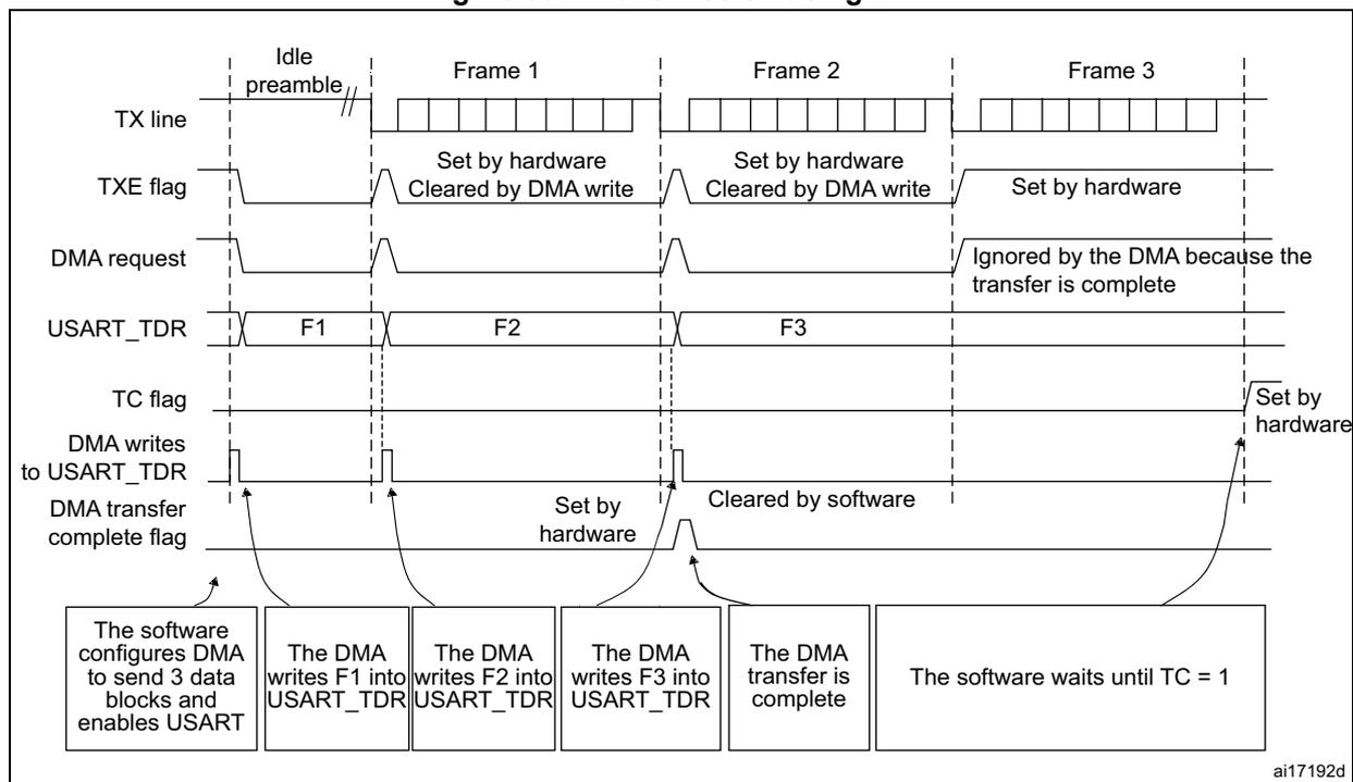 Timing diagram for Figure 562. Transmission using DMA. The diagram shows the relationship between the TX line, TXE flag, DMA request, USART_TDR, TC flag, and DMA transfer complete flag over three frames (Frame 1, Frame 2, Frame 3).