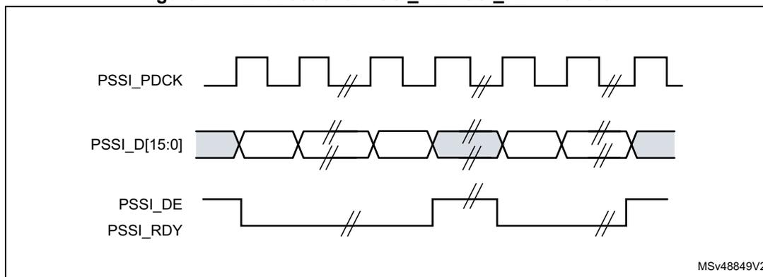 Figure 274: Bidirectional PSSI_DE/PSSI_RDY waveform diagram. The diagram shows three signal lines over time. The top line is PSSI_PDCK, a periodic square wave clock. The middle line is PSSI_D[15:0], a 16-bit data bus shown as a series of trapezoidal shapes representing data packets. The bottom line is a combined signal for PSSI_DE (Data Enable) and PSSI_RDY (Ready). PSSI_DE is shown as a low-active signal that goes low when data is being transferred. PSSI_RDY is shown as a high-active signal that goes high when the slave is ready to accept or release data. There are break symbols (double slashes) on the lines to indicate time gaps.