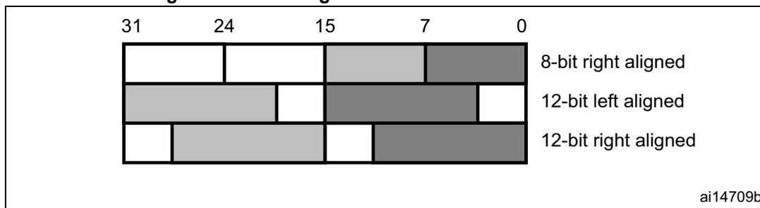 Figure 233: Data registers in dual DAC channel mode. The diagram shows three rows of a 32-bit register structure with bit positions 31, 24, 15, 7, and 0 marked. The first row, labeled '8-bit right aligned', shows a white block from bit 31 to 24, a white block from 24 to 15, a grey block from 15 to 7, and a dark grey block from 7 to 0. The second row, labeled '12-bit left aligned', shows a grey block from 31 to 20, a white block from 20 to 15, a dark grey block from 15 to 8, and a white block from 8 to 0. The third row, labeled '12-bit right aligned', shows a white block from 31 to 20, a grey block from 20 to 12, a white block from 12 to 8, and a dark grey block from 8 to 0. The identifier 'ai14709b' is in the bottom right corner.