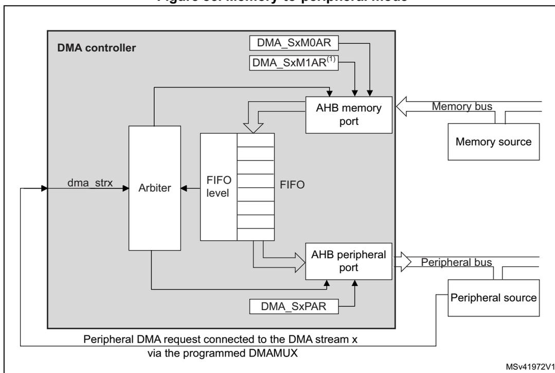 Figure 85. Memory-to-peripheral mode diagram. The diagram shows a DMA controller connected to a memory source and a peripheral source. The DMA controller contains an Arbiter, a FIFO, and an AHB memory port. The Arbiter receives a 'dma_strx' signal and is connected to the FIFO. The FIFO is connected to the AHB memory port and the AHB peripheral port. The AHB memory port is connected to the Memory bus and the Memory source. The AHB peripheral port is connected to the Peripheral bus and the Peripheral source. The DMA controller also contains registers DMA_SxM0AR and DMA_SxM1AR(1) connected to the AHB memory port, and DMA_SxPAR connected to the AHB peripheral port. A note at the bottom indicates that the Peripheral DMA request is connected to the DMA stream x via the programmed DMAMUX. The diagram is labeled MSv41972V1.