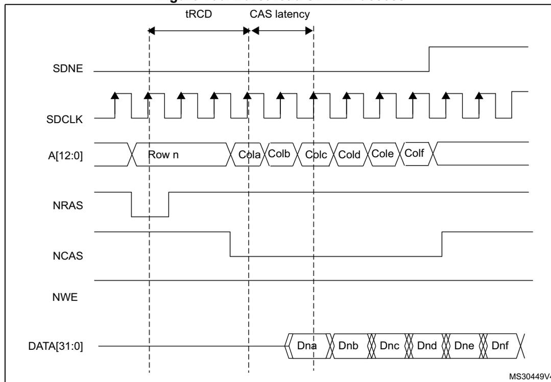 Timing diagram for Figure 130: Burst read SDRAM access
