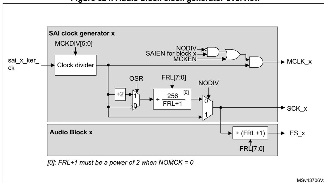 Figure 624. Audio block clock generator overview. The diagram shows the internal architecture of the SAI clock generator. A 'SAI clock generator x' block contains a 'Clock divider' that takes 'sai_x_ker_ck' and 'MCKDIV[5:0]' as input. The output of the clock divider is connected to a '÷2' block and a '÷ (256 / (FRL+1))' block. The '÷2' block output is connected to a multiplexer (MUX) controlled by 'OSR'. The '÷ (256 / (FRL+1))' block output is connected to another MUX controlled by 'NODIV'. The output of the second MUX is 'SCK_x'. The '÷ (256 / (FRL+1))' block also has an output 'FS_x' which is connected to an 'Audio Block x' block. The 'Audio Block x' block contains a '÷ (FRL+1)' block that takes 'FRL[7:0]' as input. The output of the '÷ (FRL+1)' block is 'FS_x'. The 'MCLK_x' output is generated by an AND gate that takes 'MCKEN', 'SAIEN for block x', and 'NODIV' as input. The 'NODIV' bit is also used to control the '÷ (256 / (FRL+1))' block. A note at the bottom states: '[0]: FRL+1 must be a power of 2 when NOMCK = 0'. The diagram is labeled 'MSv43706V3' in the bottom right corner.