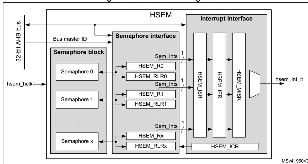 Figure 70. HSEM block diagram. The diagram shows the internal structure of the HSEM block. It consists of three main sub-blocks: 'Semaphore block', 'Semaphore interface', and 'Interrupt interface'. The 'Semaphore block' contains multiple semaphores (Semaphore 0, Semaphore 1, ..., Semaphore x). The 'Semaphore interface' contains registers HSEM_R0, HSEM_RLR0, HSEM_R1, HSEM_RLR1, ..., HSEM_Rx, HSEM_RLRx. The 'Interrupt interface' contains registers HSEM_ISR, HSEM_IER, HSEM_MISR, and HSEM_ICR. The 'Semaphore block' is connected to the 'Semaphore interface' via 'Sem_Ints' signals. The 'Semaphore interface' is connected to the 'Interrupt interface' via 'Sem_Ints' signals. The 'Interrupt interface' is connected to the 'hsem_int_it' output. The 'hsem_hclk' input is connected to the 'Semaphore block'. The '32-bit AHB bus' and 'Bus master ID' are connected to the 'Semaphore interface'.