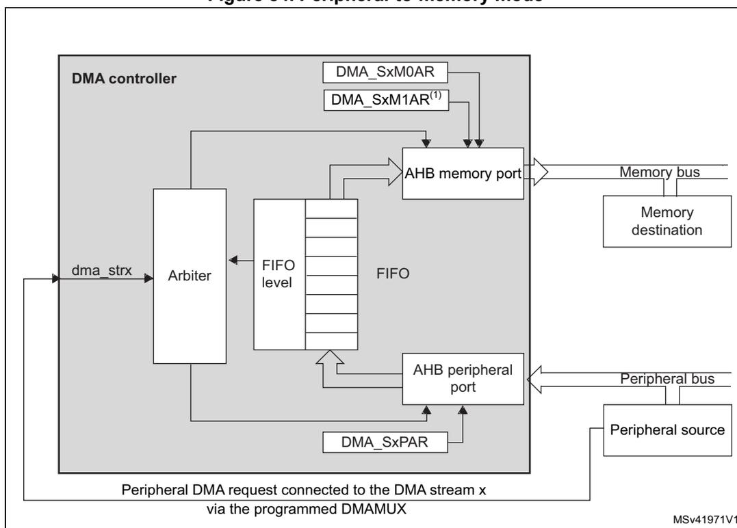 Figure 84. Peripheral-to-memory mode diagram. The diagram shows a DMA controller with an AHB memory port and an AHB peripheral port. Data flows from a peripheral source through a FIFO to the memory destination. The DMA controller includes registers DMA_SxM0AR, DMA_SxM1AR(1), and DMA_SxPAR. A peripheral DMA request is connected to the DMA stream x via the programmed DMAMUX. The diagram is labeled MSV41971V1.