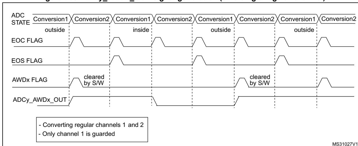 Timing diagram for Figure 200 showing ADC STATE, EOC FLAG, EOS FLAG, AWDx FLAG, and ADCy_AWDx_OUT signals for regular channels 1 and 2. Channel 1 is guarded. The diagram shows four conversion cycles. In the first, channel 1 is 'outside' and channel 2 is 'inside'. In the second, both are 'inside'. In the third, both are 'outside'. In the fourth, channel 1 is 'outside' and channel 2 is 'inside'. The AWDx FLAG is set when channel 1 is 'outside' and cleared by software (S/W) when it is 'inside'. The ADCy_AWDx_OUT signal is high when channel 1 is 'outside' and low when it is 'inside'.