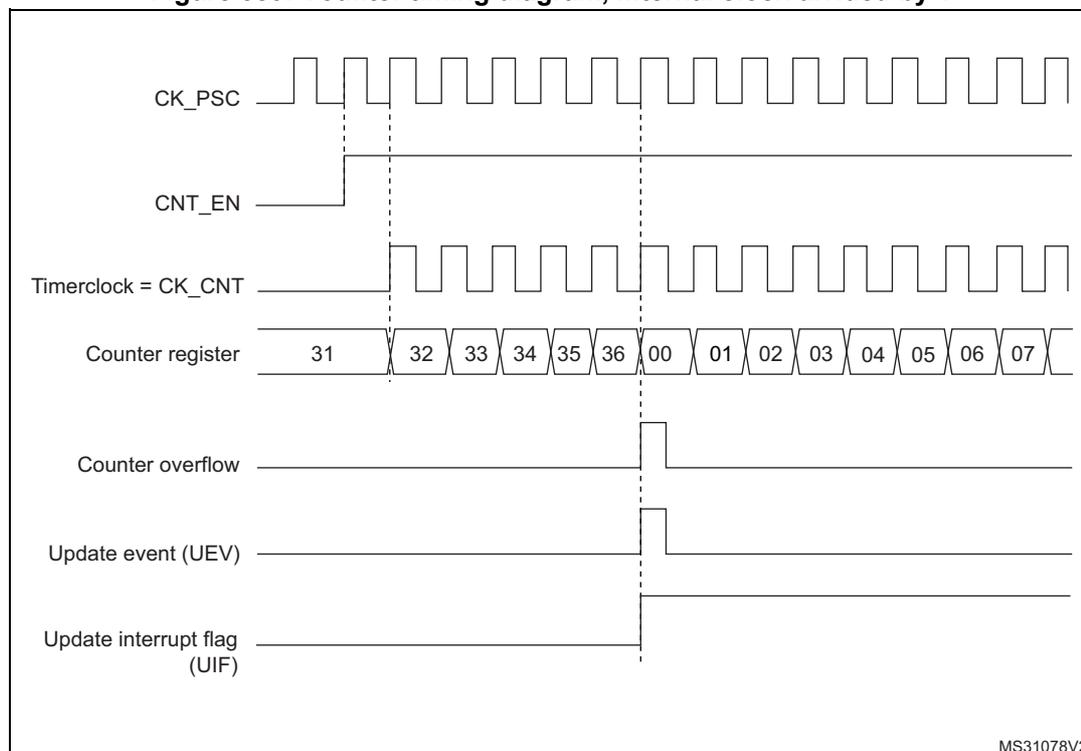 Timing diagram for upcounting mode. The diagram shows seven waveforms over time. 1. CK_PSC: A periodic square wave representing the prescaler clock. 2. CNT_EN: A signal that goes high to enable the counter. 3. Timerclock = CK_CNT: A periodic square wave that starts when CNT_EN goes high. 4. Counter register: A sequence of values starting at 31, then 32, 33, 34, 35, 36, 00, 01, 02, 03, 04, 05, 06, 07. 5. Counter overflow: A pulse that goes high when the counter reaches 36 and returns to low when it reaches 00. 6. Update event (UEV): A pulse that goes high at the same time as the overflow. 7. Update interrupt flag (UIF): A signal that goes high at the same time as the overflow and remains high until cleared. Vertical dashed lines indicate the timing of the counter increments and the overflow/UEV events.
