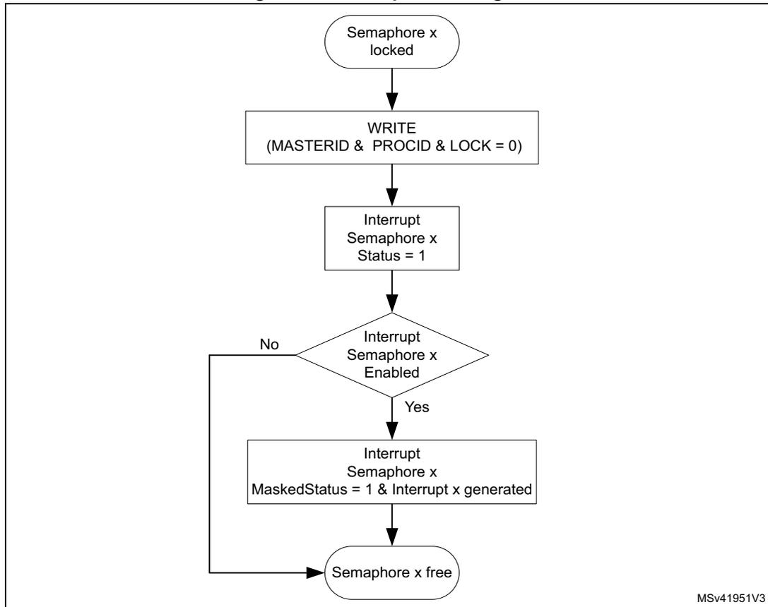 Interrupt state diagram for semaphore x. The flow starts at 'Semaphore x locked', proceeds to 'WRITE (MASTERID & PROCID & LOCK = 0)', then to 'Interrupt Semaphore x Status = 1'. A decision diamond 'Interrupt Semaphore x Enabled' follows. If 'No', it goes to 'Semaphore x free'. If 'Yes', it goes to 'Interrupt Semaphore x MaskedStatus = 1 & Interrupt x generated', which then leads to 'Semaphore x free'.