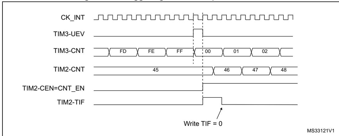 Timing diagram for Figure 424 showing the relationship between CK_INT, TIM3-UEV, TIM3-CNT, TIM2-CNT, TIM2-CEN=CNT_EN, and TIM2-TIF signals.