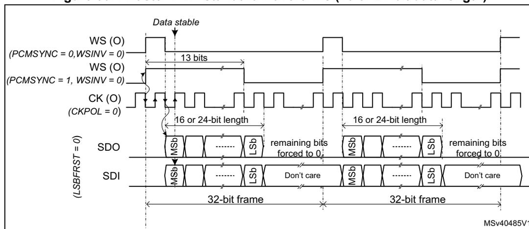 Figure 607: Master PCM standard waveforms (16 or 24-bit data length). This timing diagram shows four signals: WS (O), CK (O), SDO, and SDI. The WS signal is active low. Two cases are shown: PCMSYNC = 0, WSINV = 0 (short frame) where WS is one CK cycle high; and PCMSYNC = 1, WSINV = 0 (long frame) where WS is 13 bits high. The CK signal is a square wave with CKPOL = 0. The SDO signal shows 16 or 24-bit data frames, each starting with MSB and ending with LSB, with remaining bits forced to 0. The SDI signal shows 32-bit frames, each starting with MSB and ending with LSB, with 'Don't care' bits in between. The Data stable point is indicated at the rising edge of CK. The diagram is labeled MSV40485V1.