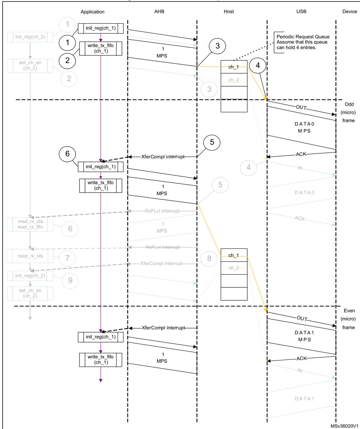 Sequence diagram showing the interaction between Application, AHB, Host, USB, and Device for a normal interrupt OUT transaction. The diagram is divided into two halves by a dashed line representing 'Odd (micro) frame' and 'Even (micro) frame'. In the odd frame, the application initializes channel 1, writes data to the TX FIFO, and the host schedules it in the Periodic Request Queue. The device then receives the OUT packet, DATA0, and ACK. In the even frame, the application initializes channel 2, and the host completes the previous transaction for channel 1, generating XferCompl, RxFLvl, and XferCompl interrupts. The device receives DATA1 and ACK. Grayed-out elements related to channel 2 are excluded from this specific interrupt sequence.