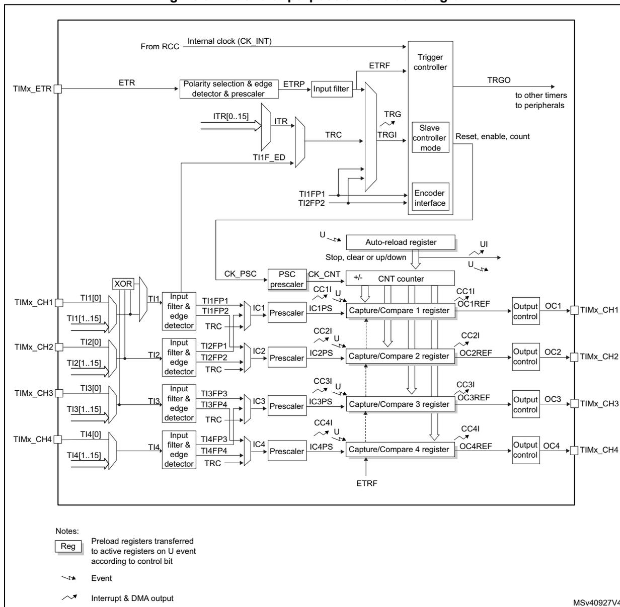 General-purpose timer block diagram showing internal clock, ETR, TI1-TI4 inputs, prescalers, capture/compare registers, counter, and output controls.