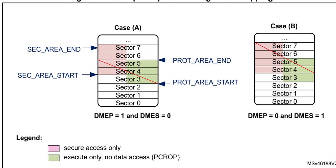 Figure 14: Example of protected region overlapping. The diagram shows two cases, (A) and (B), illustrating how protected regions are defined in flash memory sectors. Case (A) shows a secure access only region (pink) and an execute-only region (green) overlapping. Case (B) shows a secure access only region (pink) and an execute-only region (green) that do not overlap. The legend indicates that pink represents 'secure access only' and green represents 'execute only, no data access (PCROP)'.