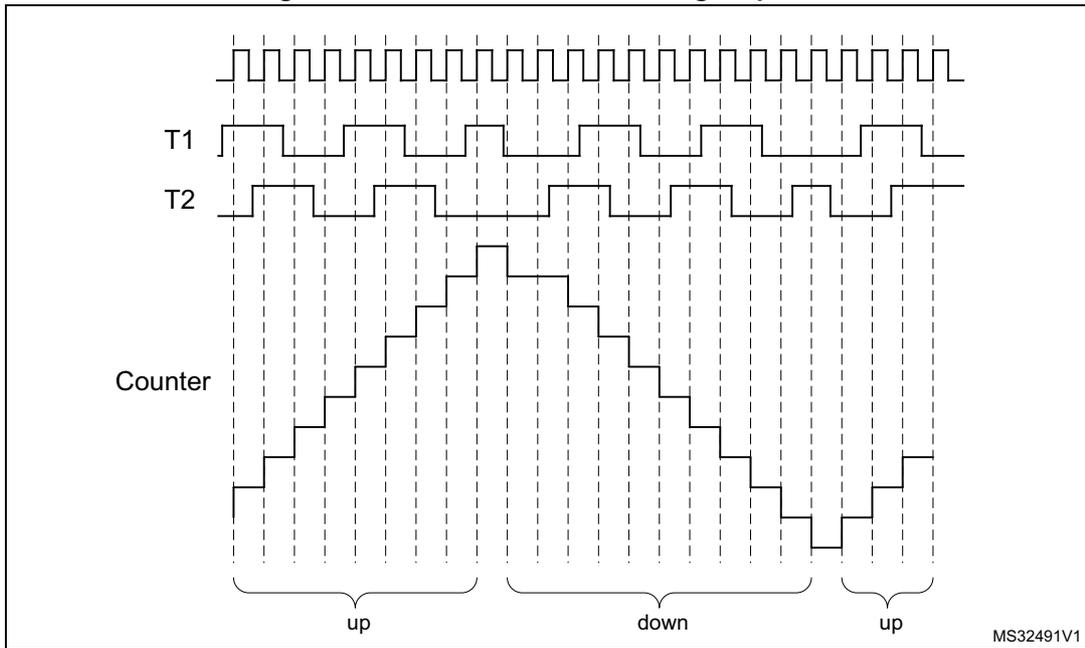 Timing diagram showing the encoder mode counting sequence for signals T1, T2, and Counter. The diagram illustrates three phases: 'up', 'down', and 'up'. T1 and T2 are square waves. The Counter is a stepped line that increments during the 'up' phases and decrements during the 'down' phase. Vertical dashed lines indicate clock edges. The identifier MS32491V1 is in the bottom right corner.