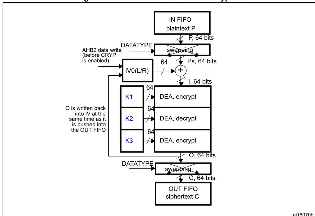 Diagram of DES/TDES-CBC mode encryption process. The diagram shows the flow of data from an IN FIFO (plaintext P) through a swapping block (producing Ps, 64 bits) to an XOR gate. The XOR gate also takes an initialization vector (IV0(L/R)) as input to produce an input block (I, 64 bits). This block is processed by a DEA (encrypt) using key K1 to produce an output block (O, 64 bits). The output block is then passed through another swapping block (producing C, 64 bits) to an OUT FIFO (ciphertext C). A feedback loop shows O being written back into the IV at the same time it is pushed into the OUT FIFO. Keys K2 and K3 are also shown for the DEA blocks. An AHB2 data write (before CRYP is enabled) is shown entering the DATATYPE block.