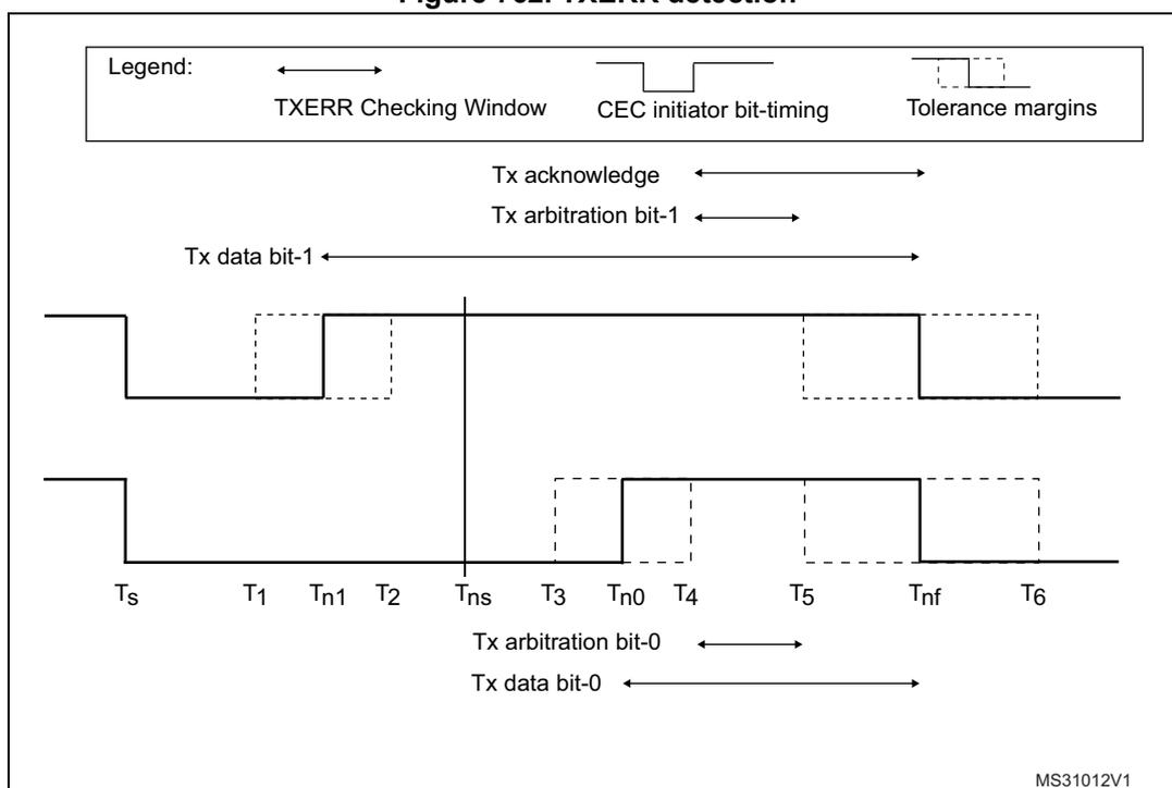 Timing diagram for TXERR detection showing signal transitions and checking windows for Tx data bit-1, Tx arbitration bit-1, Tx acknowledge, Tx data bit-0, and Tx arbitration bit-0. The diagram includes a legend for TXERR Checking Window, CEC initiator bit-timing, and Tolerance margins. Time points Ts, T1, Tn1, T2, Tns, T3, Tn0, T4, T5, Tnf, and T6 are marked on the timeline.