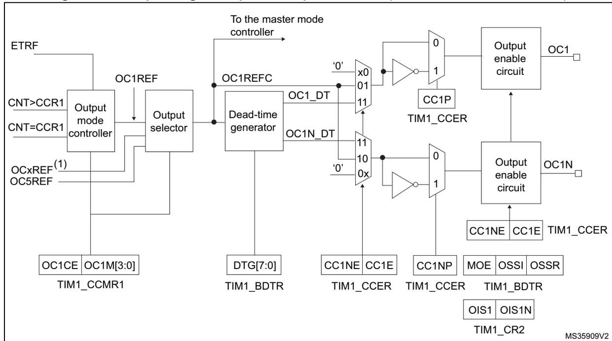 Block diagram of the output stage of capture/compare channel 1, 2, and 3. It shows the signal flow from ETRF and CNT/CCR1 through an output mode controller, output selector, and dead-time generator to the output enable circuit and pins OC1 and OC1N. Control registers TIM1_CCMR1, TIM1_BDTR, TIM1_CCER, and TIM1_CR2 are shown with their respective bits.