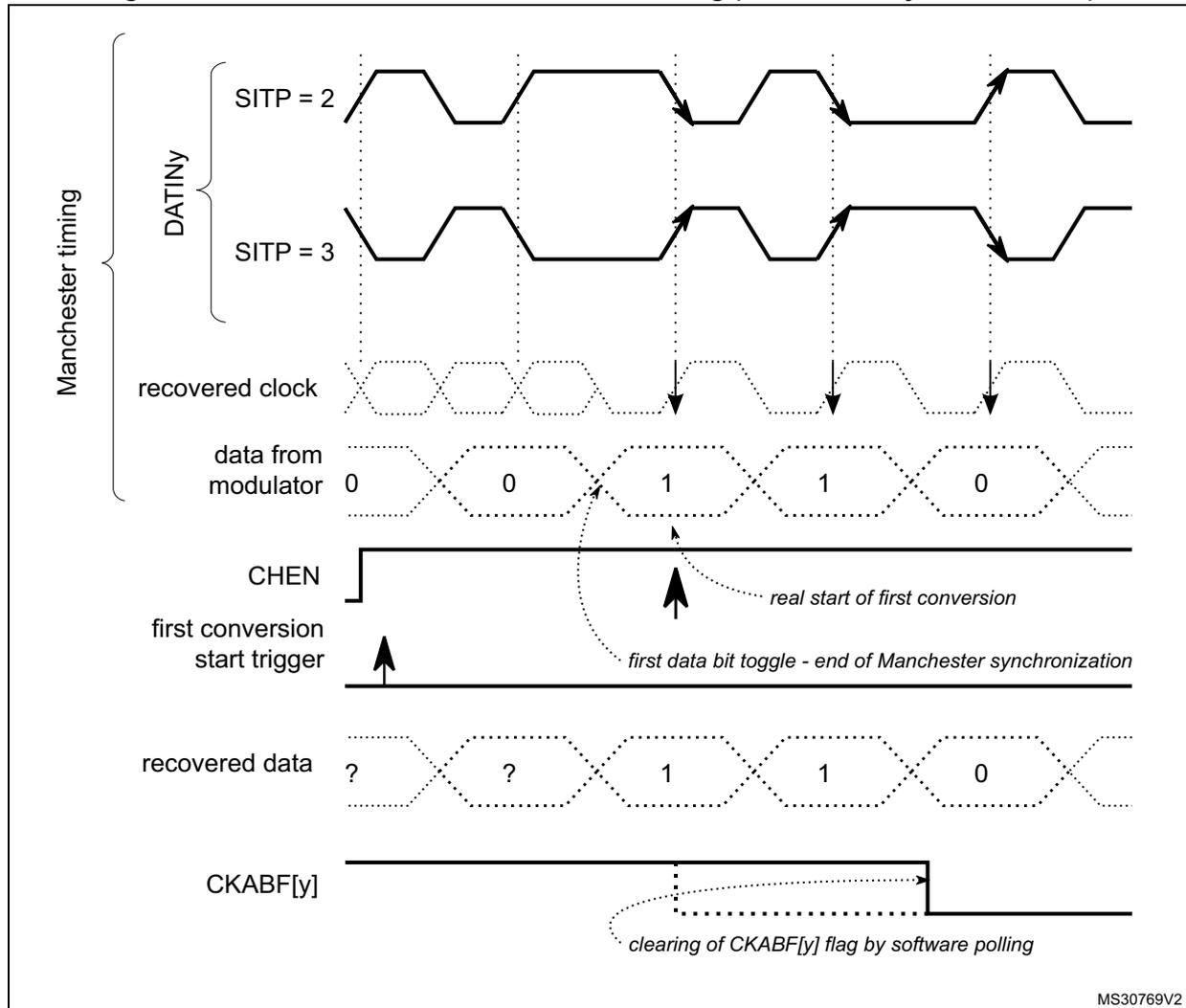 Timing diagram for Manchester coding synchronization. The diagram shows several signal traces over time. At the top, two traces labeled 'DATINy' show Manchester-coded signals for SITP = 2 and SITP = 3. Below them, a 'recovered clock' trace shows a periodic square wave. The 'data from modulator' trace shows a sequence of bits: 0, 0, 1, 1, 0. A 'CHEN' signal is shown as a high-level pulse. The 'first conversion start trigger' is a rising edge pulse. The 'recovered data' trace shows a sequence: ?, ?, 1, 1, 0. At the bottom, the 'CKABF[y]' signal is shown as a low-level pulse. Annotations include 'real start of first conversion' pointing to a data bit toggle, 'first data bit toggle - end of Manchester synchronization' pointing to the same toggle, and 'clearing of CKABF[y] flag by software polling' pointing to a falling edge of CKABF[y]. A label 'MS30769V2' is in the bottom right corner.