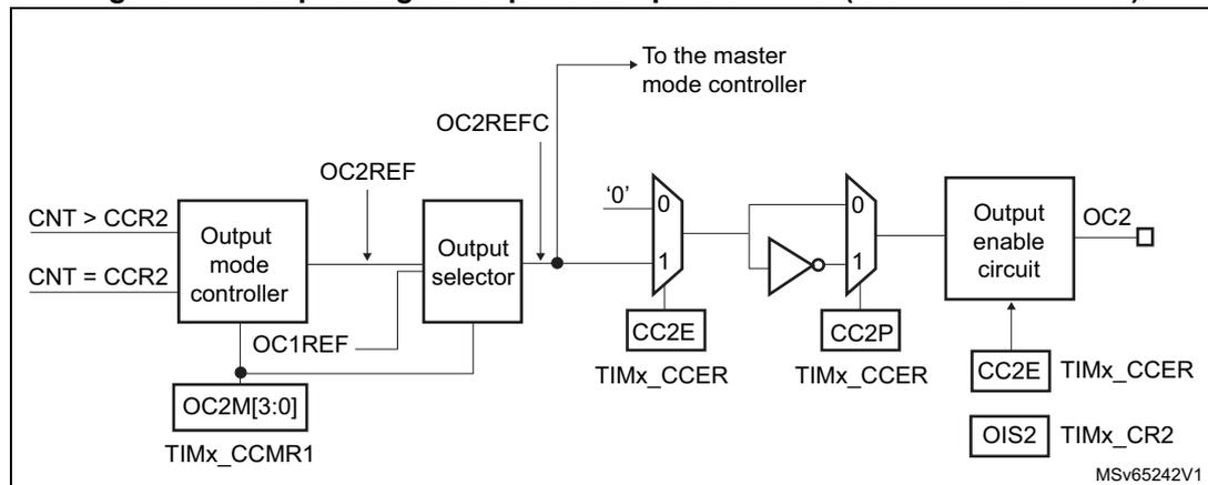 Figure 470: Output stage of capture/compare channel (channel 2 for TIM15). This block diagram shows the internal logic for generating the OC2 output signal. It starts with a 'Output mode controller' that takes inputs CNT>CCR2, CNT=CCR2, and OC1REF. It outputs OC2REF to an 'Output selector' and OC2REFC to a multiplexer. The 'Output selector' also receives input from OC2M[3:0] in TIMx_CCMR1. The 'Output selector' output passes through a multiplexer (selecting between '0' or '1') and an inverter. The resulting signal is controlled by CC2E and CC2P from TIMx_CCER. It then passes through an 'Output enable circuit' block, which is also controlled by CC2E from TIMx_CCER and OIS2 from TIMx_CR2. The final output is OC2. A signal 'To the master mode controller' is also shown.