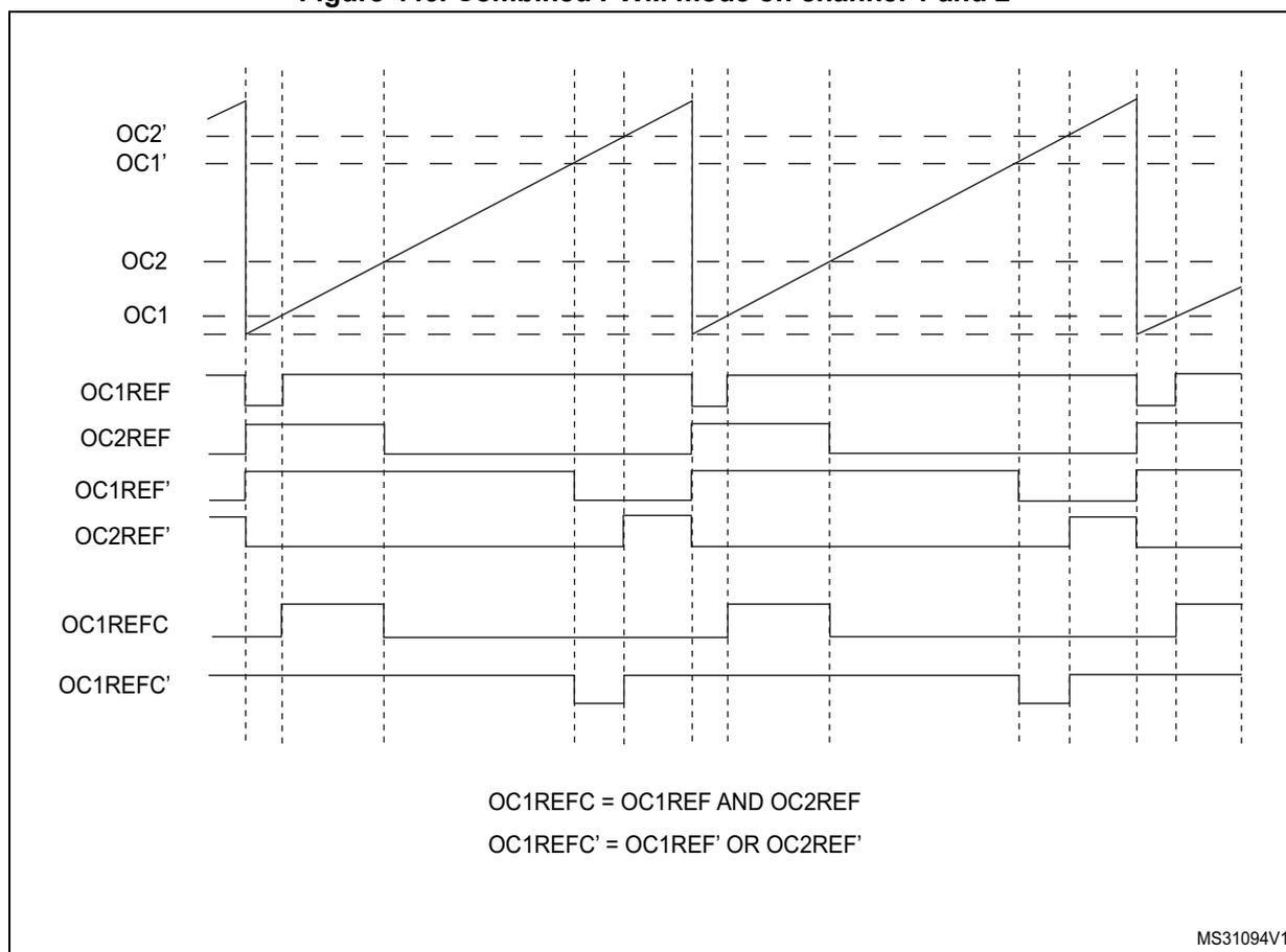 Timing diagram showing combined PWM mode on channel 1 and 2. The diagram displays several signal lines over time: OC2', OC1', OC2, OC1, OC1REF, OC2REF, OC1REF', OC2REF', OC1REFC, and OC1REFC'. OC1 and OC2 show PWM signals. OC1REF and OC2REF show periodic pulses. OC1REFC is the AND of OC1REF and OC2REF. OC1REFC' is the OR of OC1REF' and OC2REF'. A counter value is shown increasing linearly from 0 to ARR. Below the diagram, the text states: OC1REFC = OC1REF AND OC2REF and OC1REFC' = OC1REF' OR OC2REF'. The identifier MS31094V1 is in the bottom right corner.