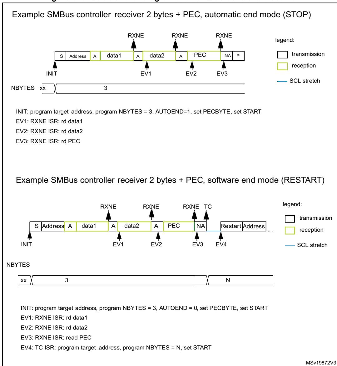 Timing diagram for SMBus controller receiver in automatic end mode (STOP). The diagram shows a sequence of bytes: S (Start), Address, A (Acknowledge), data1, A, data2, A, PEC, NA (Not Acknowledge), P (Stop). The Address, data1, data2, and PEC bytes are highlighted in yellow, indicating reception. The S, A, NA, and P bytes are white, indicating transmission. Arrows labeled INIT, EV1, EV2, and EV3 point to the start, end of data1, end of data2, and end of PEC respectively. Above the data bytes, RXNE flags are shown. Below the bytes, a bar labeled NBYTES shows 'xx' followed by '3'. A legend on the right indicates: white box = transmission, yellow box = reception, blue line = SCL stretch. Timing diagram for SMBus controller receiver in software end mode (RESTART). The diagram shows a sequence of bytes: S (Start), Address, A (Acknowledge), data1, A, data2, A, PEC, NA (Not Acknowledge), Restart, Address. The Address, data1, data2, and PEC bytes are highlighted in yellow, indicating reception. The S, A, NA, Restart, and Address bytes are white, indicating transmission. Arrows labeled INIT, EV1, EV2, EV3, and EV4 point to the start, end of data1, end of data2, end of PEC, and the start of the restart sequence respectively. Above the data bytes, RXNE flags are shown for data1, data2, and PEC. Above the NA byte, a TC flag is shown. Below the bytes, a bar labeled NBYTES shows 'xx', '3', and 'N'. A legend on the right indicates: white box = transmission, yellow box = reception, blue line = SCL stretch.
