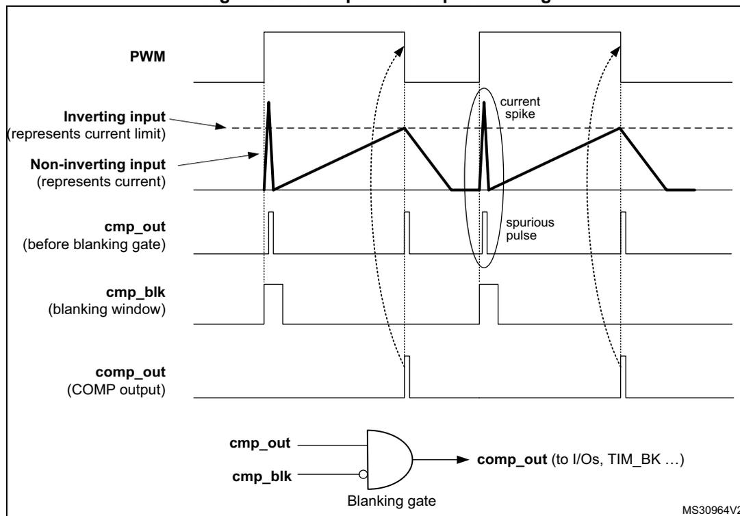 Timing diagram showing PWM, Inverting input, Non-inverting input, cmp_out (before blanking gate), cmp_blk (blanking window), and comp_out (COMP output) waveforms. It includes a logic gate diagram at the bottom labeled 'Blanking gate' with inputs 'cmp_out' and 'cmp_blk' and output 'comp_out (to I/Os, TIM_BK ...)'.