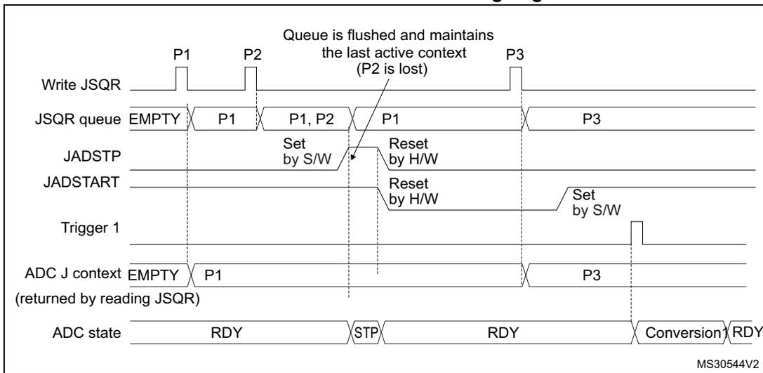 Timing diagram for Figure 178 showing the behavior of the ADC_JSQR queue when JADSTP is set outside an ongoing conversion. The diagram includes signals for Write JSQR, JSQR queue, JADSTP, JADSTART, Trigger 1, ADC J context, and ADC state. It shows that when JADSTP is set while the queue contains P1 and P2, the queue is flushed and only the last active context (P3) is maintained, with P2 being lost.