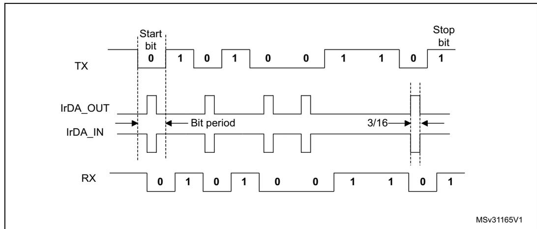 Timing diagram for IrDA data modulation (3/16) in normal mode, showing the relationship between TX, IrDA_OUT, IrDA_IN, and RX signals for a byte 0b10100110 (hex 0xA6).