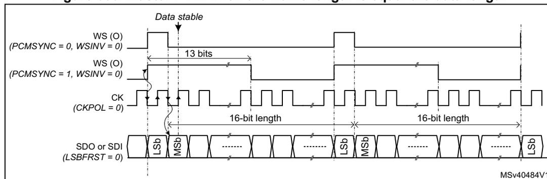 Figure 606: Master PCM when the frame length is equal the data length. This timing diagram shows four signals: WS (O), CK (O), SDO or SDI, and Data stable. The WS signal is active low. Two cases are shown: PCMSYNC = 0, WSINV = 0 (short frame) where WS is one CK cycle high; and PCMSYNC = 1, WSINV = 0 (long frame) where WS is 13 bits high. The CK signal is a square wave with CKPOL = 0. The SDO or SDI signal shows 16-bit data frames, each starting with LSB and ending with MSB. The Data stable point is indicated at the rising edge of CK. The diagram is labeled MSV40484V1.