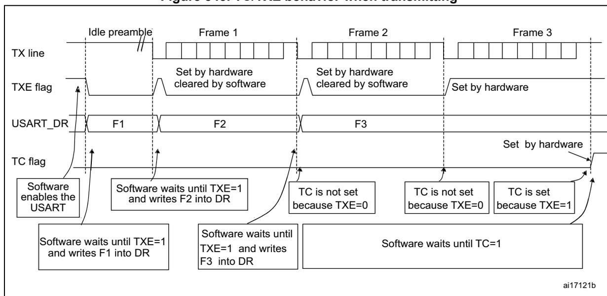 Timing diagram showing TX line, TXE flag, USART_DR, and TC flag behavior during transmission of three frames (Frame 1, Frame 2, Frame 3) with an idle preamble. The diagram illustrates the software control sequence for writing data and waiting for flags (TXE and TC) to complete transmission.
