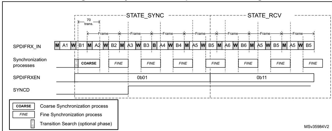 Figure 649. Synchronization process scheduling diagram showing the SPDIFRX_IN signal, synchronization processes (COARSE and FINE), and control signals (SPDIFRXEN and SYNCD) over time. The diagram is divided into two main phases: STATE_SYNC and STATE_RCV. In STATE_SYNC, the SPDIFRX_IN signal shows a series of frames with markers (M, W, A, B). Synchronization processes are shown as COARSE and FINE blocks. SPDIFRXEN is set to 0b01. In STATE_RCV, the signal continues with frames. Synchronization processes are shown as FINE blocks. SPDIFRXEN is set to 0b11. A legend at the bottom left defines COARSE, FINE, and Transition Search (optional phase).