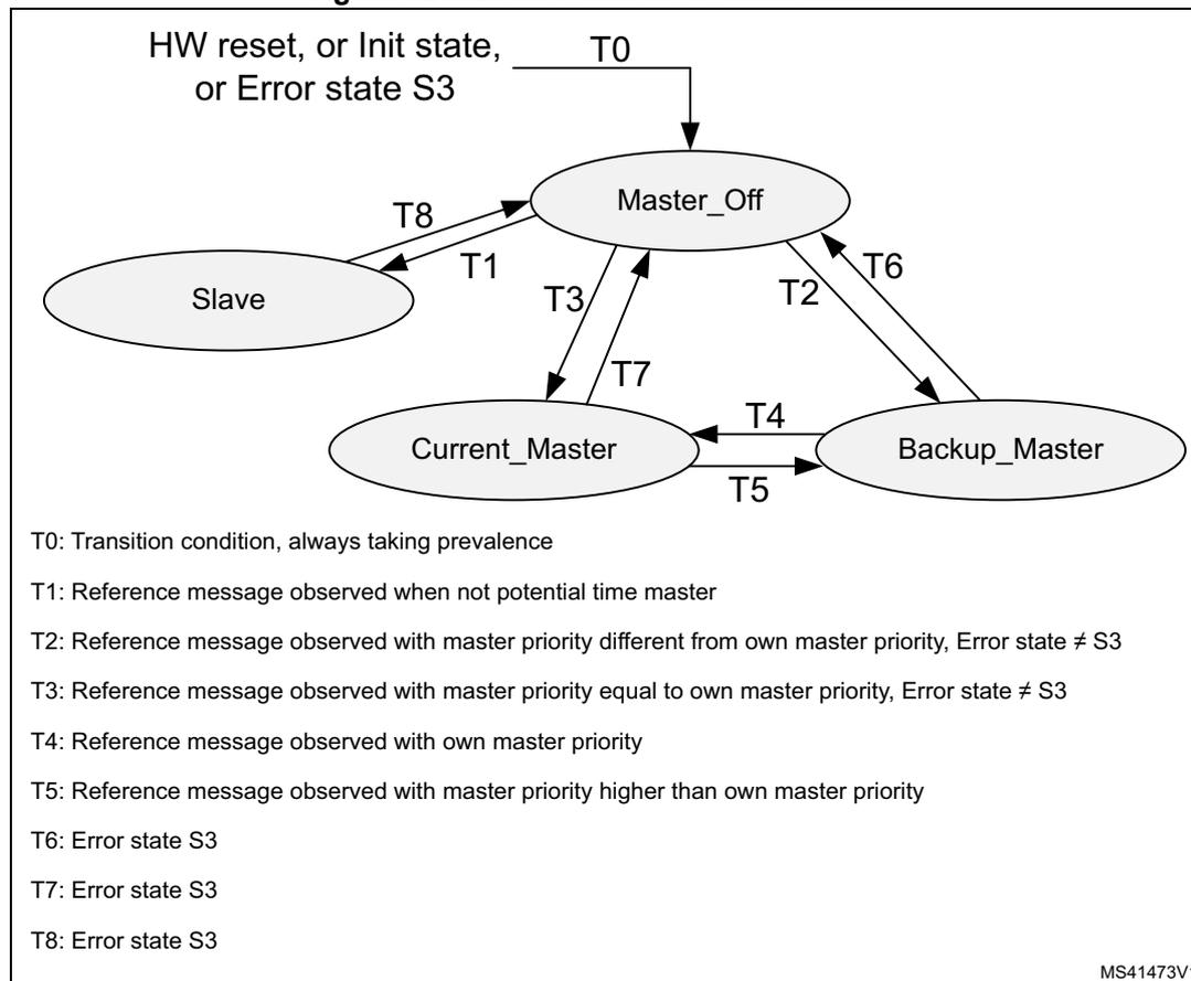 State transition diagram for Level 0 master to slave relation. States: Master_Off, Slave, Current_Master, Backup_Master. Transitions: T0 (HW reset, Init state, or Error state S3) to Master_Off; T1 (Reference message observed when not potential time master) from Slave to Master_Off; T2 (Reference message observed with master priority different from own master priority, Error state ≠ S3) from Current_Master to Master_Off; T3 (Reference message observed with master priority equal to own master priority, Error state ≠ S3) from Current_Master to Master_Off; T4 (Reference message observed with own master priority) from Current_Master to Backup_Master; T5 (Reference message observed with master priority higher than own master priority) from Current_Master to Backup_Master; T6 (Error state S3) from Backup_Master to Master_Off; T7 (Error state S3) from Backup_Master to Master_Off; T8 (Error state S3) from Backup_Master to Slave.