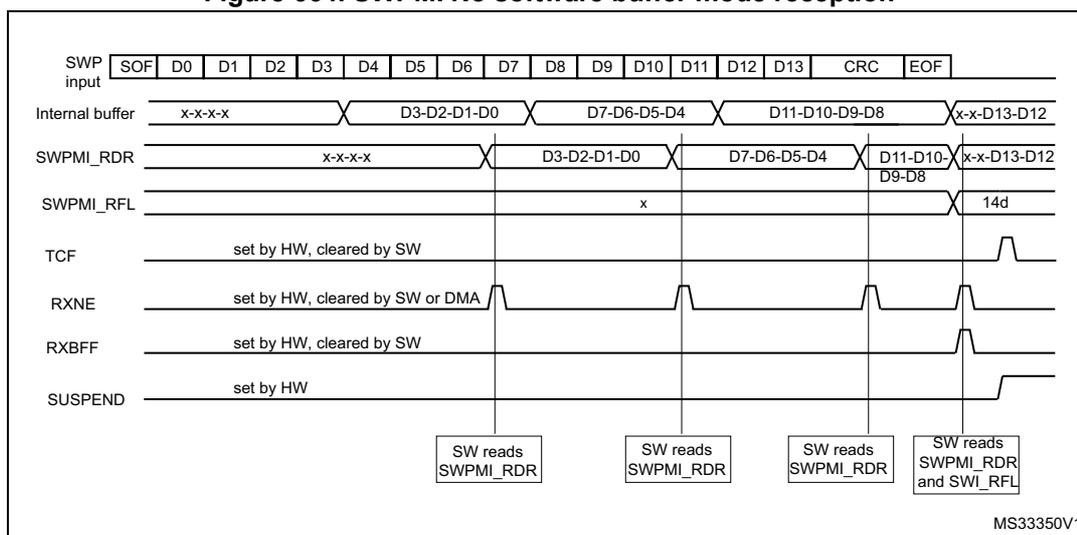 Timing diagram for SWPMI No software buffer mode reception. The diagram shows the relationship between SWP input, Internal buffer, SWPMI_RDR, SWPMI_RFL, TCF, RXNE, RXBFF, and SUSPEND signals over time. The SWP input shows a frame with SOF, data bytes D0-D13, CRC, and EOF. The Internal buffer shows data being shifted in. The SWPMI_RDR shows data being read out. The SWPMI_RFL shows the fill level. The TCF, RXNE, RXBFF, and SUSPEND signals show their states during reception. Software reads of the SWPMI_RDR register are indicated at the bottom.