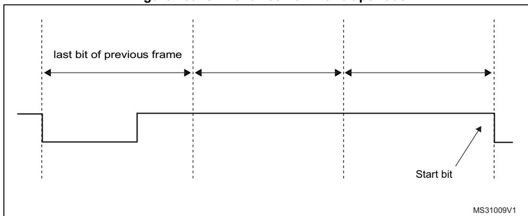 Figure 759. SFT of three nominal bit periods diagram