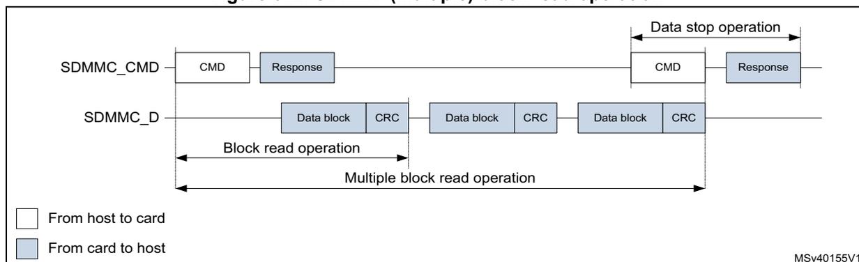 Figure 672: SDMMC (multiple) block read operation diagram. The diagram shows two horizontal lines representing the SDMMC_CMD and SDMMC_D buses. On the SDMMC_CMD line, a white box labeled 'CMD' is shown twice. The first 'CMD' is followed by a blue box labeled 'Response'. On the SDMMC_D line, three blue boxes labeled 'Data block' are shown, each followed by a white box labeled 'CRC'. A double-headed arrow labeled 'Block read operation' spans from the first 'CMD' to the first 'Data block'. Another double-headed arrow labeled 'Multiple block read operation' spans from the first 'CMD' to the third 'Data block'. At the end of the SDMMC_CMD line, a white box labeled 'CMD' is shown, followed by a blue box labeled 'Response'. A double-headed arrow labeled 'Data stop operation' spans from this 'CMD' to the 'Response'. A legend at the bottom left shows a white box for 'From host to card' and a blue box for 'From card to host'. The diagram is labeled MSV40155V1.