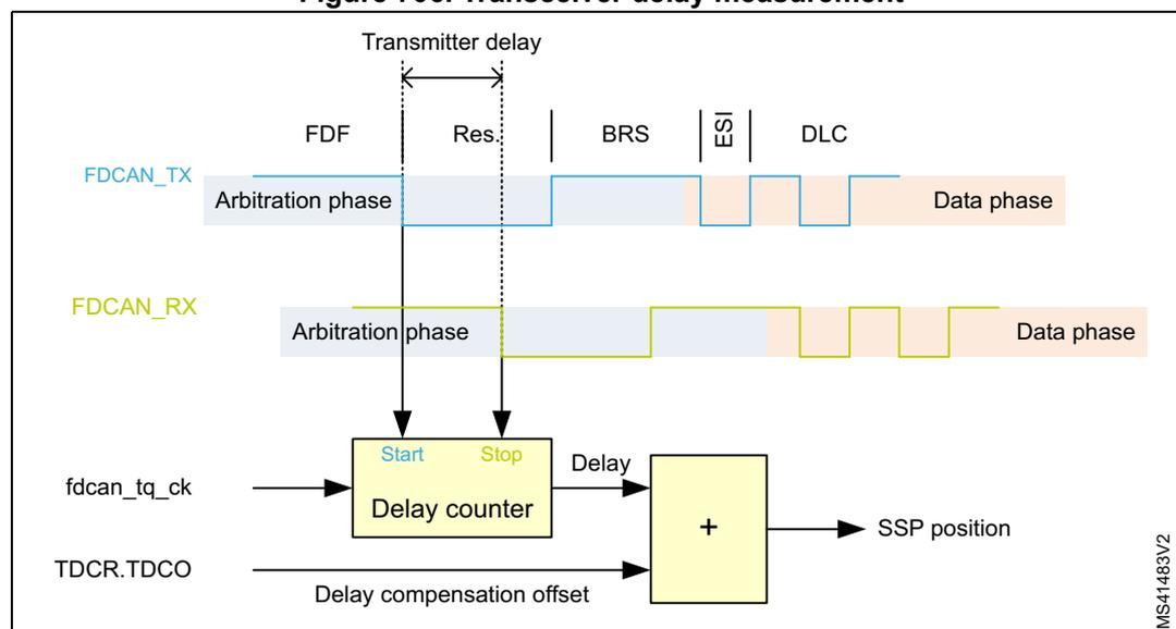 Figure 706. Transceiver delay measurement diagram showing the timing and logic for measuring transceiver delay.