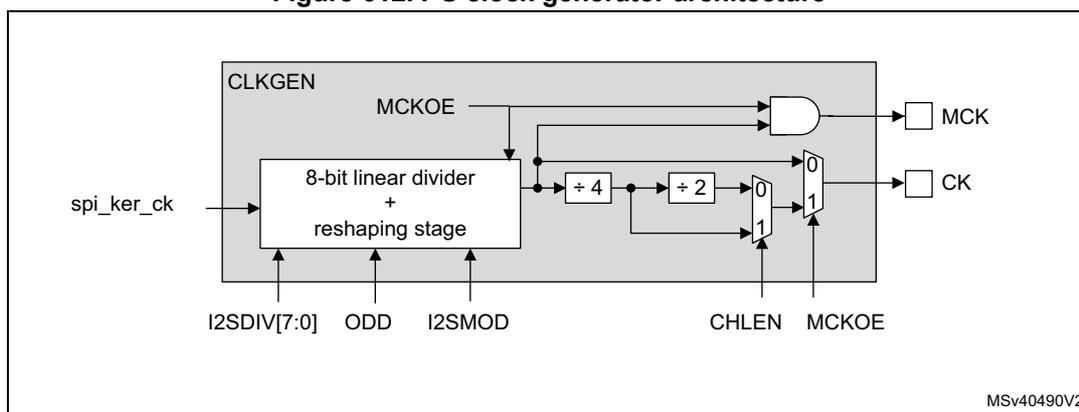 Figure 612. I2S clock generator architecture diagram. The diagram shows a CLKGEN block containing an 8-bit linear divider + reshaping stage. Inputs to this stage are spi_ker_ck, I2SDIV[7:0], ODD, and I2SMOD. The output of the divider is connected to a ÷ 4 block, which is then connected to a ÷ 2 block. The output of the ÷ 2 block is connected to a multiplexer (MUX) with inputs 0 and 1. The MUX output is connected to the CK pin. The MUX is controlled by CHLEN and MCKOE. The MCKOE input is also connected to an AND gate. The other input of the AND gate is the output of the ÷ 2 block. The output of the AND gate is connected to the MCK pin. The diagram is labeled MSV40490V2.