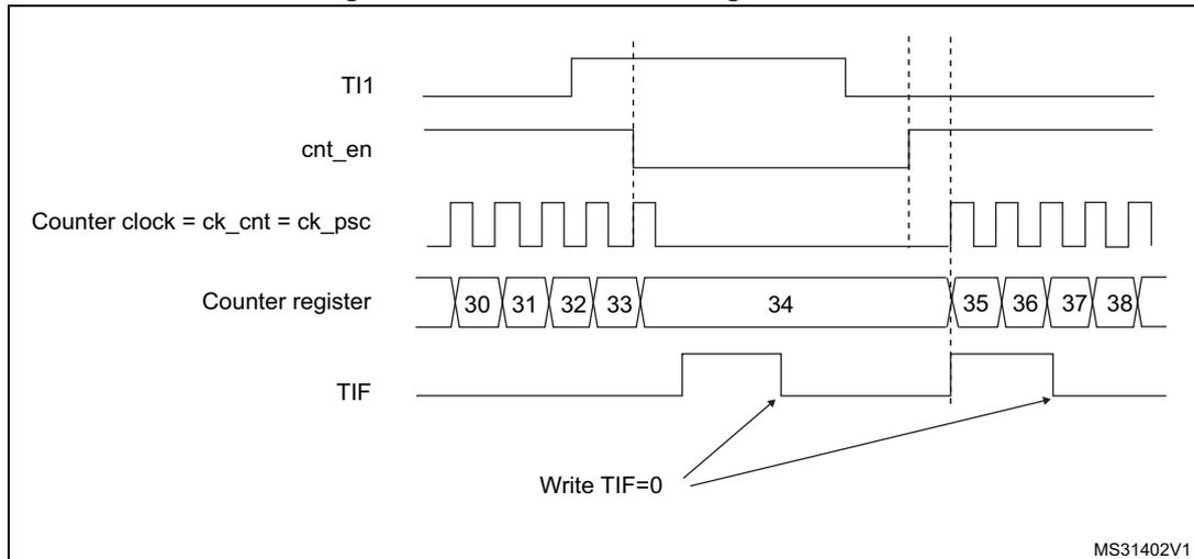 Timing diagram for Figure 451: Control circuit in gated mode. The diagram shows five signals: TI1, cnt_en, Counter clock (ck_cnt = ck_psc), Counter register, and TIF. TI1 is a gate signal. cnt_en is high only when TI1 is high. The counter clock is a periodic square wave. The Counter register increments (30, 31, 32, 33) while cnt_en is high, pauses at 34 when cnt_en is low, and resumes (35, 36, 37, 38) when cnt_en goes high again. The TIF flag is set on the rising edge of TI1. Arrows labeled 'Write TIF=0' indicate where the TIF flag is manually cleared.