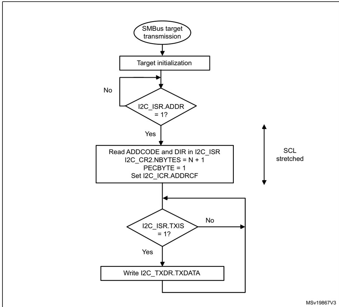 Flowchart for SMBus target transmitter N bytes + PEC. The process starts with 'SMBus target transmission', followed by 'Target initialization'. A loop exists for 'SCL stretched' if I2C_ISR.ADDR is not 1. Once ADDR is 1, it reads ADDCODE and DIR, sets I2C_CR2.NBYTES = N + 1, PECBYTE = 1, and sets I2C_ICR.ADDRCF. Another loop exists for TXIS if I2C_ISR.TXIS is not 1. Once TXIS is 1, it writes to I2C_TXDR.TXDATA and loops back to the TXIS check. MSv19867V3