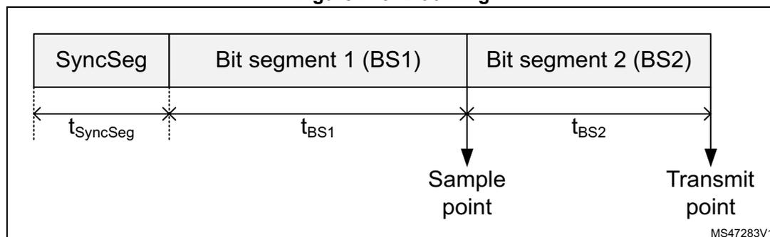 Figure 715. Bit timing diagram showing the three segments of a bit time: SyncSeg, Bit segment 1 (BS1), and Bit segment 2 (BS2). The diagram shows the duration of each segment (t_SyncSeg, t_BS1, t_BS2) and the locations of the Sample point and Transmit point.