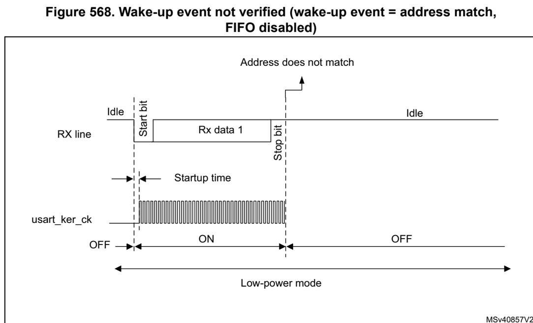 Timing diagram for Figure 568 showing an unsuccessful wake-up event. The RX line shows an Idle state followed by a Start bit, Rx data 1, and a Stop bit. The usart_ker_ck clock is OFF during the Idle state and turns ON at the Start bit of Rx data 1. The MCU enters Low-power mode. Upon receiving the Stop bit of Rx data 1, the address does not match, and no wake-up event is sent. The RX line returns to Idle, and the usart_ker_ck clock turns OFF. The MCU remains in Low-power mode.