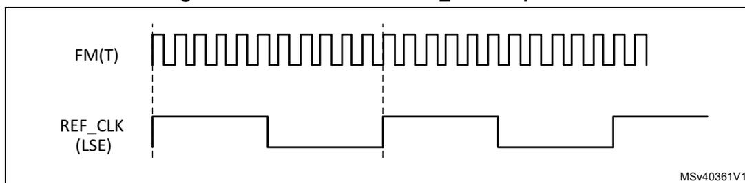 Timing diagram for low REF_CLK frequencies. The top waveform is FM(T), a high-frequency square wave. The bottom waveform is REF_CLK (LSE), a low-frequency square wave. Vertical dashed lines indicate measurement intervals. The diagram is labeled MSv40361V1.