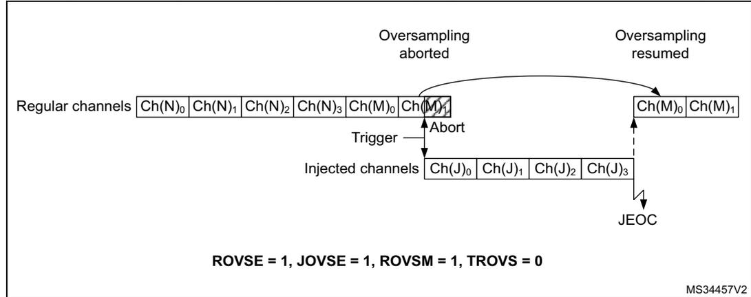 Timing diagram for Figure 205 showing regular and injected oversampling modes. Regular channels include Ch(N)0-3 and Ch(M)0-1. Injected channels include Ch(J)0-3. The diagram shows an 'Abort' event followed by 'Oversampling aborted' and then 'Oversampling resumed' for the regular channels. JEOC (End of Injected Conversions) is marked at the end of the injected sequence. Configuration: ROVSE = 1, JOVSE = 1, ROVSM = 1, TROVS = 0.
