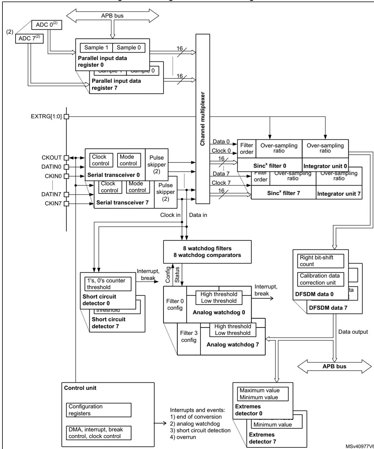 Single DFSDM block diagram showing internal components like ADCs, parallel input data registers, serial transceivers, watchdog filters, and control units connected via an APB bus.