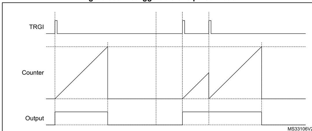 Timing diagram for Retriggerable one pulse mode. The diagram shows three signals over time: TRGI (Trigger), Counter, and Output. TRGI has three positive pulses. The Counter signal is a sawtooth wave that starts at the first TRGI pulse and increases linearly until it reaches a horizontal dashed line representing the auto-reload value. When the second TRGI pulse occurs, the counter is retriggered and starts increasing again. When the third TRGI pulse occurs, the counter is retriggered once more. The Output signal is a rectangular pulse that goes high at the first TRGI pulse and goes low when the counter reaches the auto-reload value. The Output signal is low during the second and third TRGI pulses. The diagram is labeled MS33106V2 in the bottom right corner.