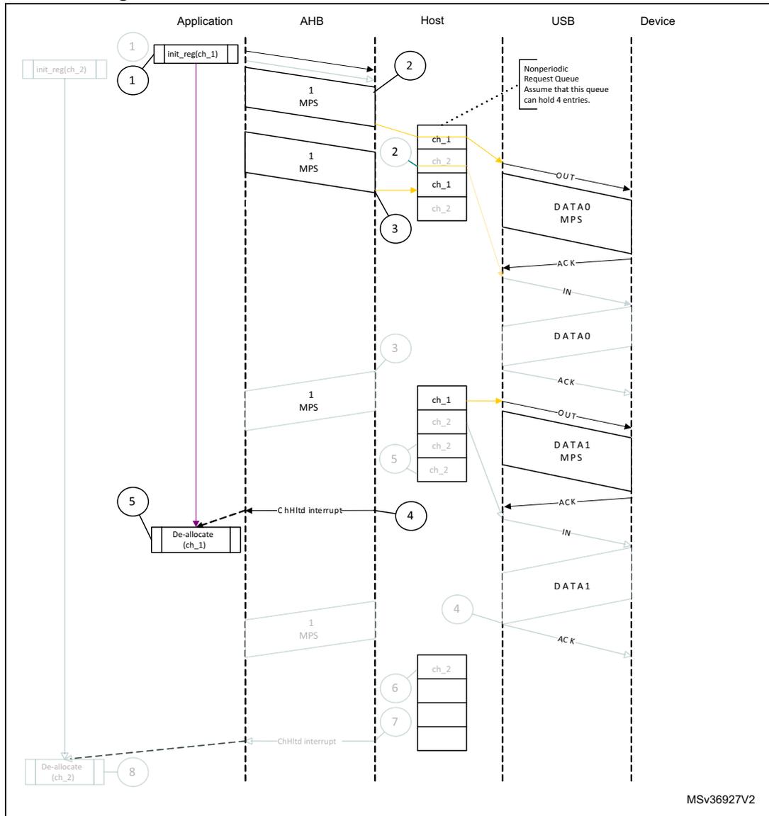 Sequence diagram showing normal bulk/control OUT/SETUP transactions with DMA. The diagram illustrates the interaction between an Application, AHB, Host, USB, and Device. The sequence starts with the Application initializing channels (init_reg(ch_1) and init_reg(ch_2)). The Host sends bulk OUT transactions (1 MPS) to the Device. The Device responds with DATA0, ACK, IN, DATA1, ACK, IN, DATA1, and ACK. The Host generates ChHltd interrupts (4 and 7) when the channel is halted. The Application then deallocates the channels (De-allocate(ch_1) and De-allocate(ch_2)). A note indicates that the Nonperiodic Request Queue can hold 4 entries.