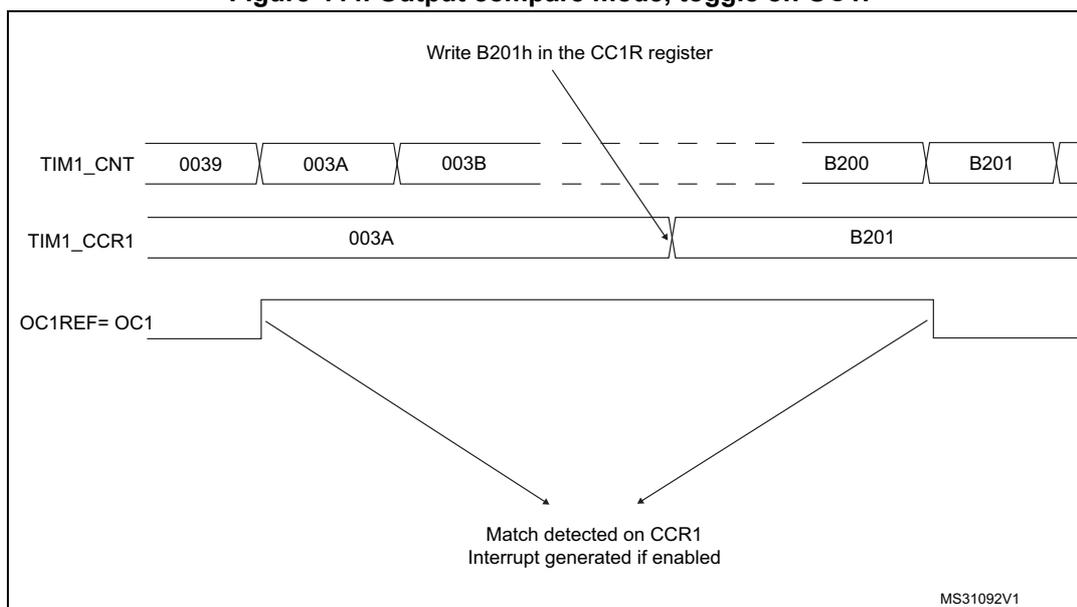 Timing diagram for Output compare mode, toggle on OC1. The diagram shows three horizontal timelines. The top timeline is TIM1_CNT, showing values 0039, 003A, 003B, followed by a gap, then B200, and B201. The middle timeline is TIM1_CCR1, showing values 003A and B201. An arrow points from the text 'Write B201h in the CC1R register' to the B201 value in TIM1_CCR1. The bottom timeline is OC1REF= OC1, showing a high-to-low transition at the 003A match point and a low-to-high transition at the B201 match point. Below the OC1REF line, text indicates 'Match detected on CCR1' and 'Interrupt generated if enabled'.